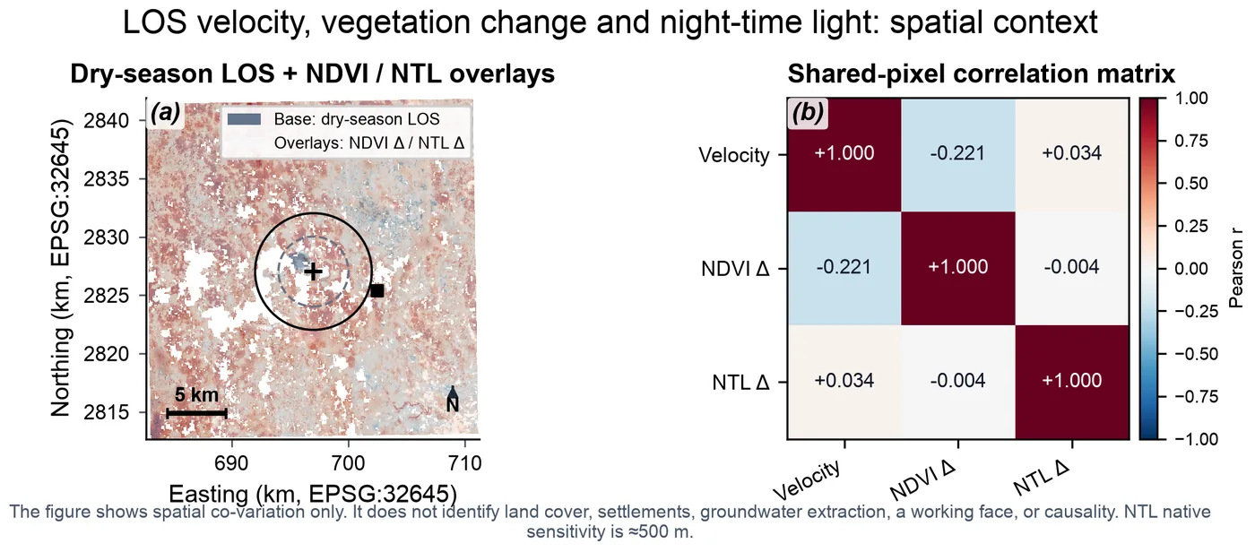 Overlay map and a correlation matrix between velocity, vegetation change and night-light change.