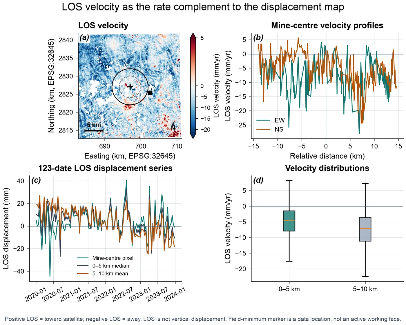 Four-panel deformation diagnosis: velocity field, profiles through the mine centre, a 123-date displacement series, and velocity distributions in two zones.