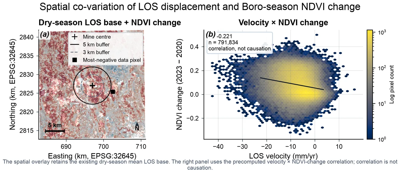 Two-panel figure: deformation overlaid with vegetation change, and a hexbin density plot of velocity against vegetation change with a negative correlation.