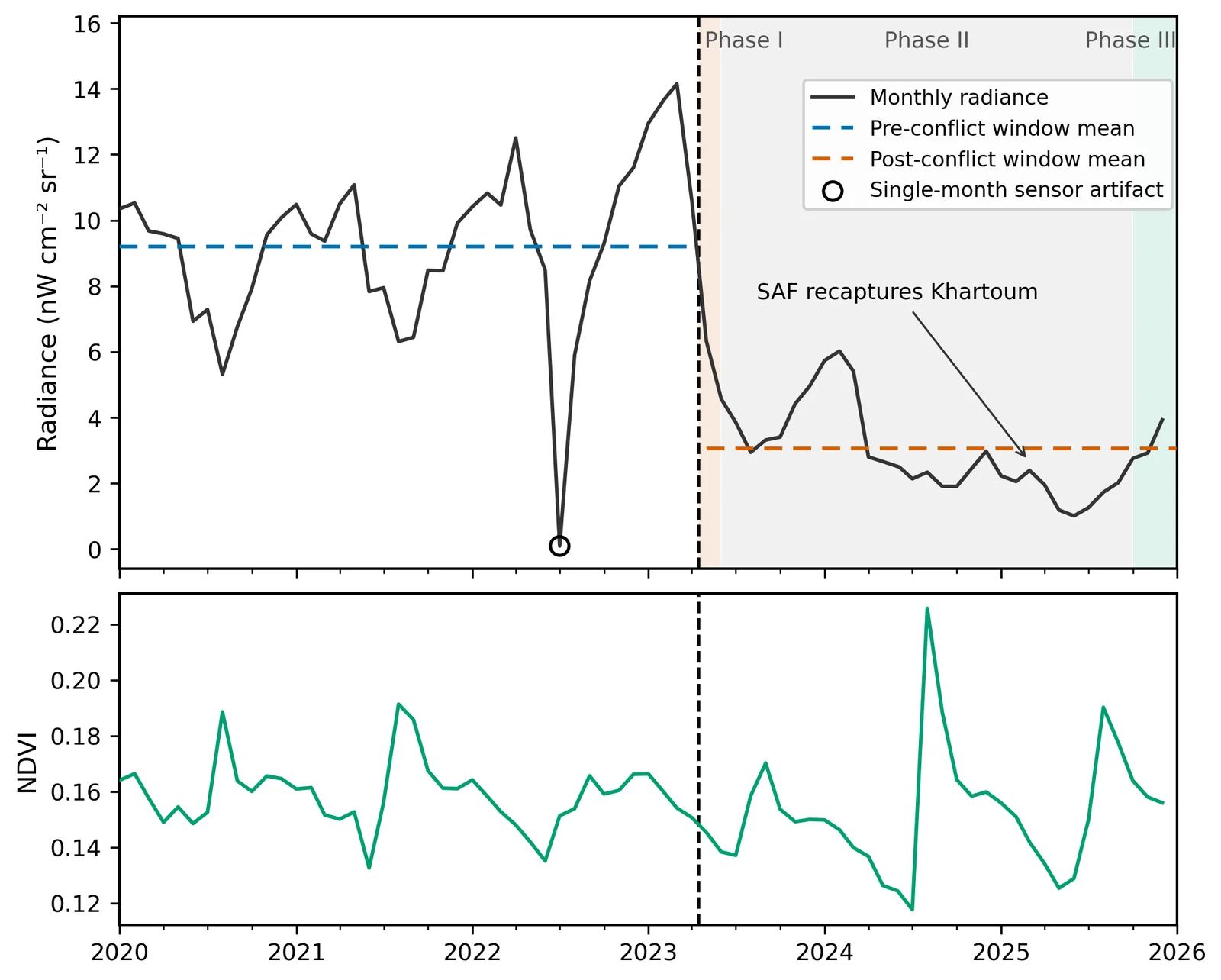 Monthly night-time radiance over Khartoum from 2020 to 2025 collapsing after April 2023, above a monthly vegetation index series that keeps its seasonal cycle.