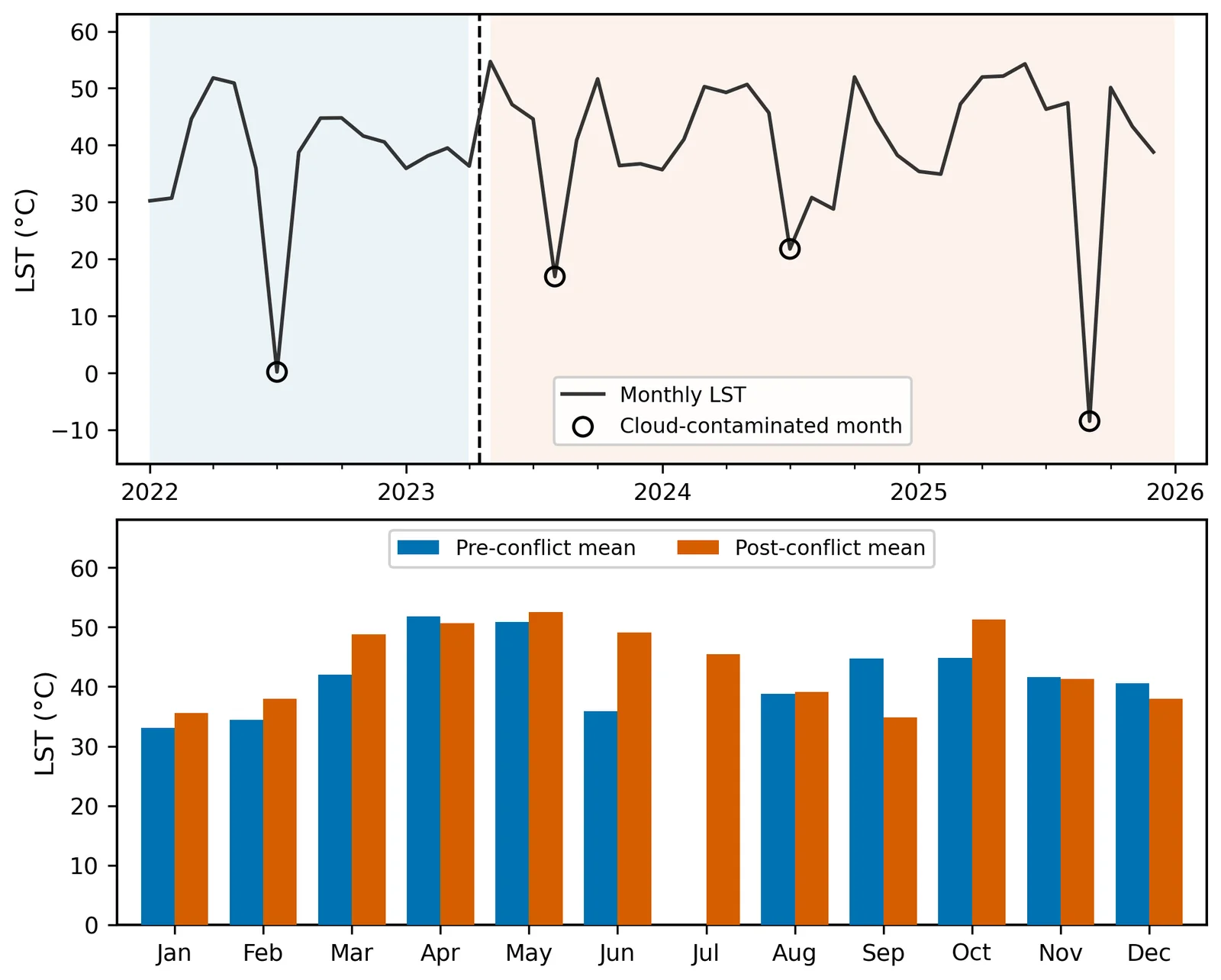 Monthly land surface temperature over Khartoum with four flagged cloudy months, and a bar chart comparing pre- and post-conflict means by calendar month.