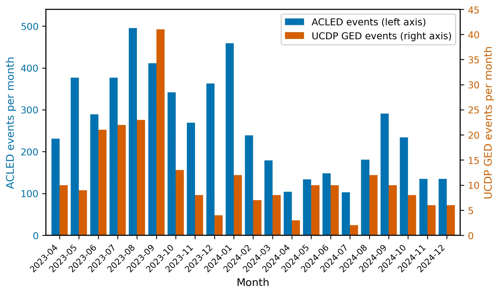 Paired monthly bar chart of ACLED and UCDP conflict events in Khartoum, April 2023 to December 2024.