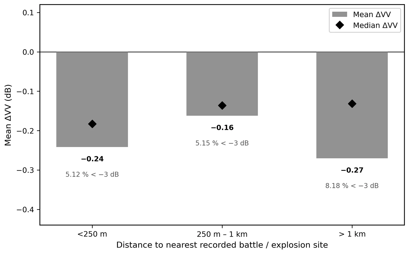 Bar chart of mean radar backscatter change in three distance rings around recorded battle and explosion sites, showing no larger loss near the events.